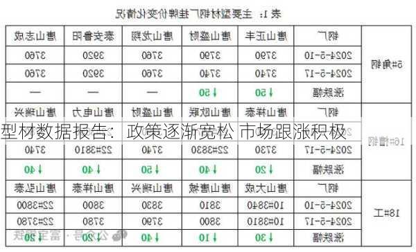 型材数据报告：政策逐渐宽松 市场跟涨积极