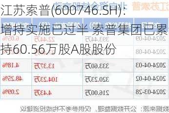 江苏索普(600746.SH)：增持实施已过半 索普集团已累计增持60.56万股A股股份