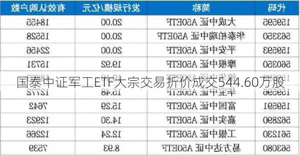 国泰中证军工ETF大宗交易折价成交544.60万股