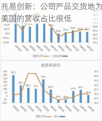 兆易创新：公司产品交货地为美国的营收占比很低