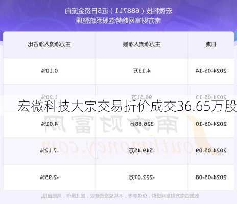 宏微科技大宗交易折价成交36.65万股