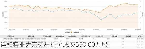 祥和实业大宗交易折价成交550.00万股