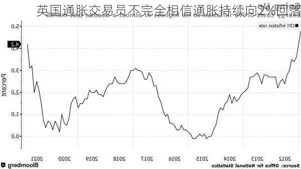 英国通胀交易员不完全相信通胀持续向2%回落