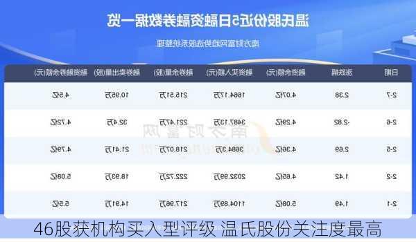 46股获机构买入型评级 温氏股份关注度最高