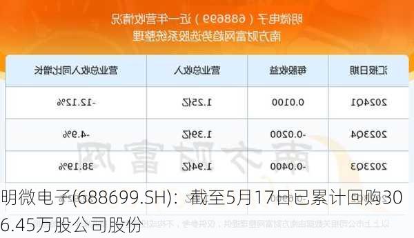 明微电子(688699.SH)：截至5月17日已累计回购306.45万股公司股份