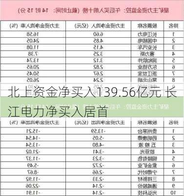 北上资金净买入139.56亿元 长江电力净买入居首