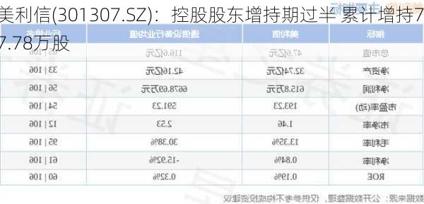 美利信(301307.SZ)：控股股东增持期过半 累计增持77.78万股