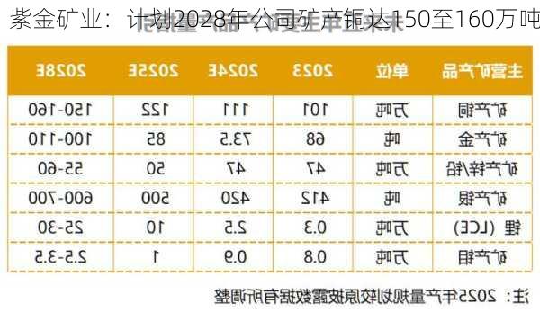 紫金矿业：计划2028年公司矿产铜达150至160万吨