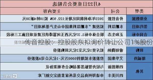 传音控股：控股股东拟询价转让公司1%股份