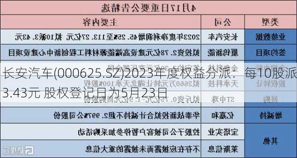 长安汽车(000625.SZ)2023年度权益分派：每10股派3.43元 股权登记日为5月23日