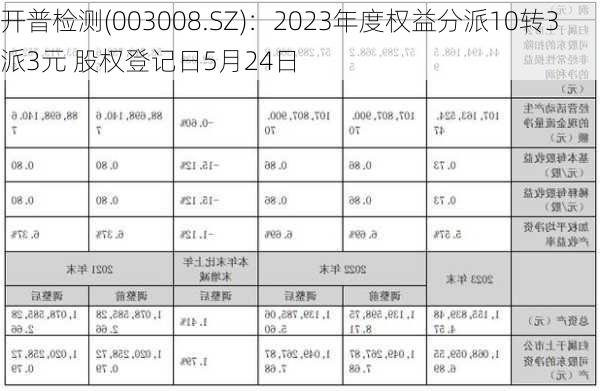 开普检测(003008.SZ)：2023年度权益分派10转3派3元 股权登记日5月24日