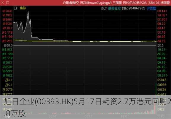 旭日企业(00393.HK)5月17日耗资2.7万港元回购2.8万股