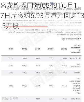 盛龙锦秀国际(08481)5月17日斥资约6.93万港元回购13.5万股