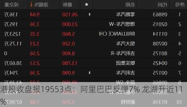 港股收盘报19553点：阿里巴巴反弹7% 龙湖升近11%