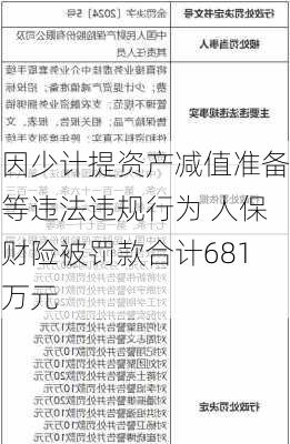 因少计提资产减值准备等违法违规行为 人保财险被罚款合计681万元