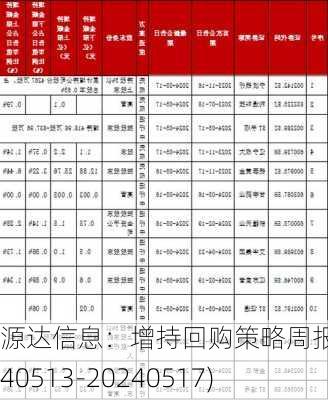 源达信息：增持回购策略周报(20240513-20240517)