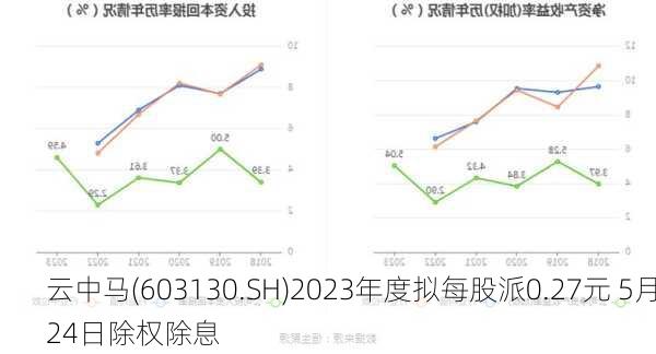 云中马(603130.SH)2023年度拟每股派0.27元 5月24日除权除息