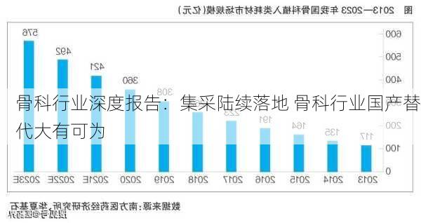 骨科行业深度报告：集采陆续落地 骨科行业国产替代大有可为