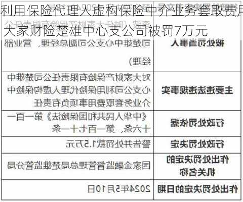 利用保险代理人虚构保险中介业务套取费用 大家财险楚雄中心支公司被罚7万元