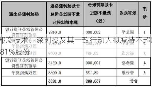 邦彦技术：深创投及其一致行动人拟减持不超0.81%股份