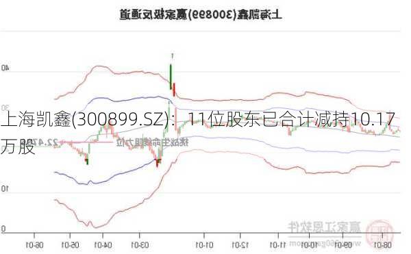 上海凯鑫(300899.SZ)：11位股东已合计减持10.17万股