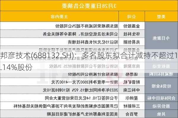 邦彦技术(688132.SH)：多名股东拟合计减持不超过1.14%股份