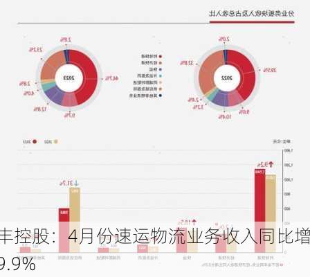 顺丰控股：4月份速运物流业务收入同比增长9.9%