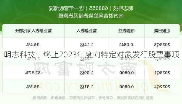 明志科技：终止2023年度向特定对象发行股票事项