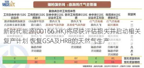 新时代能源(00166.HK)将尽快评估损失并启动相关复产计划 恢复GSA及HRB的天然气生产