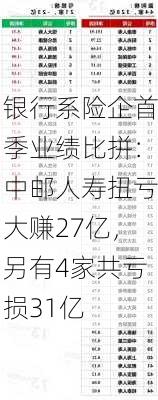 银行系险企首季业绩比拼：中邮人寿扭亏大赚27亿，另有4家共亏损31亿