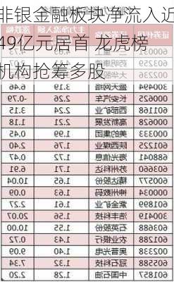 非银金融板块净流入近49亿元居首 龙虎榜机构抢筹多股