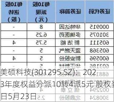 美硕科技(301295.SZ)：2023年度权益分派10转4派5元 股权登记日5月23日