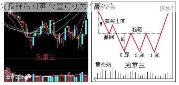 先反弹后回落 位置可视为“高位”