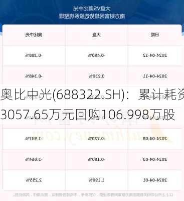 奥比中光(688322.SH)：累计耗资3057.65万元回购106.998万股