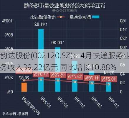 韵达股份(002120.SZ)：4月快递服务业务收入39.22亿元 同比增长10.88%