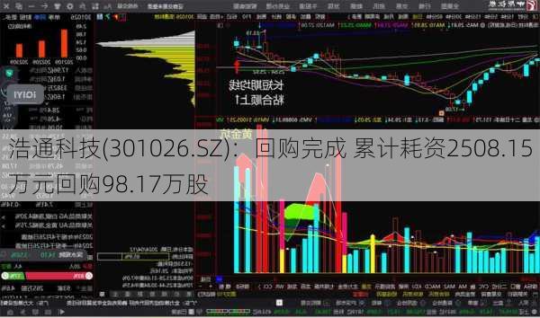 浩通科技(301026.SZ)：回购完成 累计耗资2508.15万元回购98.17万股