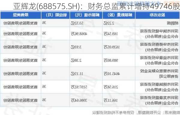 亚辉龙(688575.SH)：财务总监累计增持49746股