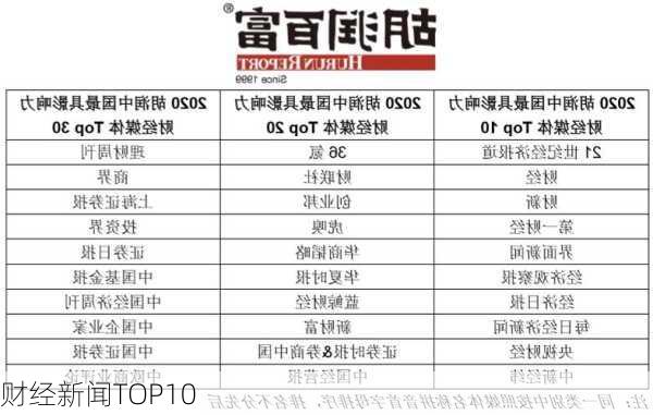 财经新闻TOP10