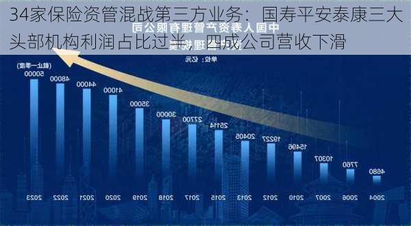 34家保险资管混战第三方业务：国寿平安泰康三大头部机构利润占比过半，四成公司营收下滑