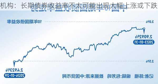 机构：长期债券收益率不太可能出现大幅上涨或下跌