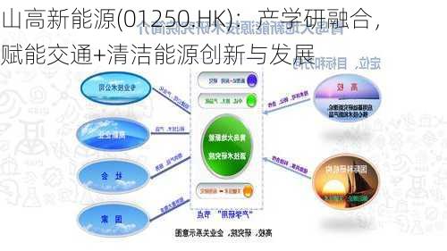 山高新能源(01250.HK)：产学研融合，赋能交通+清洁能源创新与发展