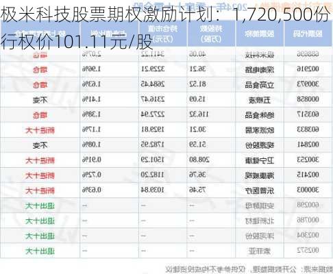 极米科技股票期权激励计划：1,720,500份 行权价101.11元/股