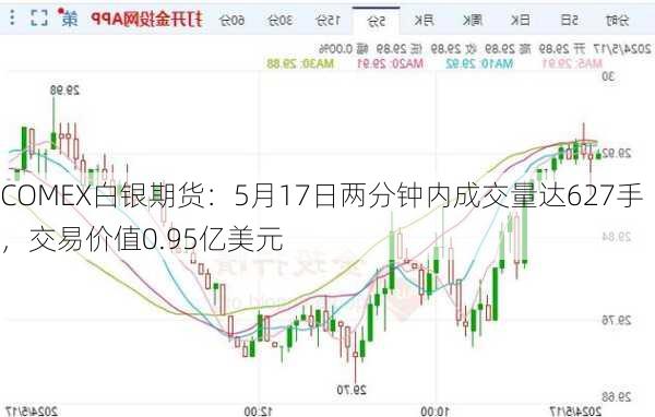 COMEX白银期货：5月17日两分钟内成交量达627手，交易价值0.95亿美元