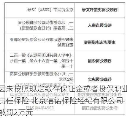 因未按照规定缴存保证金或者投保职业责任保险 北京信诺保险经纪有限公司被罚2万元