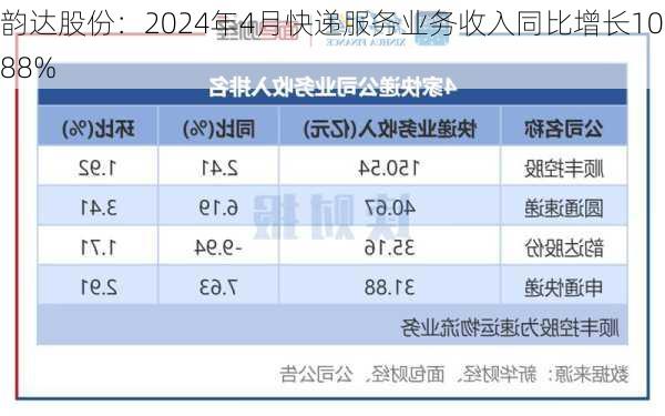 韵达股份：2024年4月快递服务业务收入同比增长10.88%