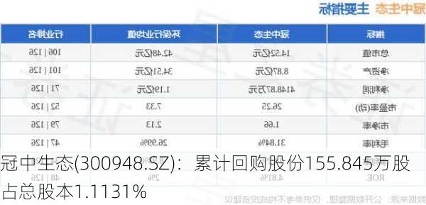 冠中生态(300948.SZ)：累计回购股份155.845万股 占总股本1.1131%