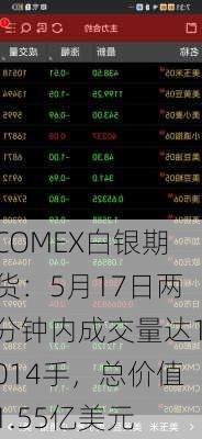 COMEX白银期货：5月17日两分钟内成交量达1014手，总价值1.55亿美元