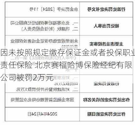 因未按照规定缴存保证金或者投保职业责任保险 北京赛福哈博保险经纪有限公司被罚2万元