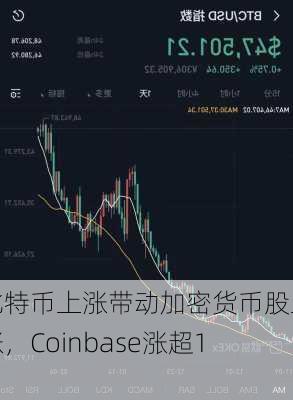 比特币上涨带动加密货币股上涨，Coinbase涨超1%