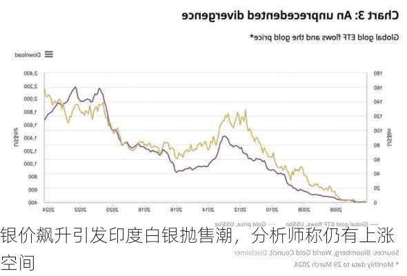 银价飙升引发印度白银抛售潮，分析师称仍有上涨空间